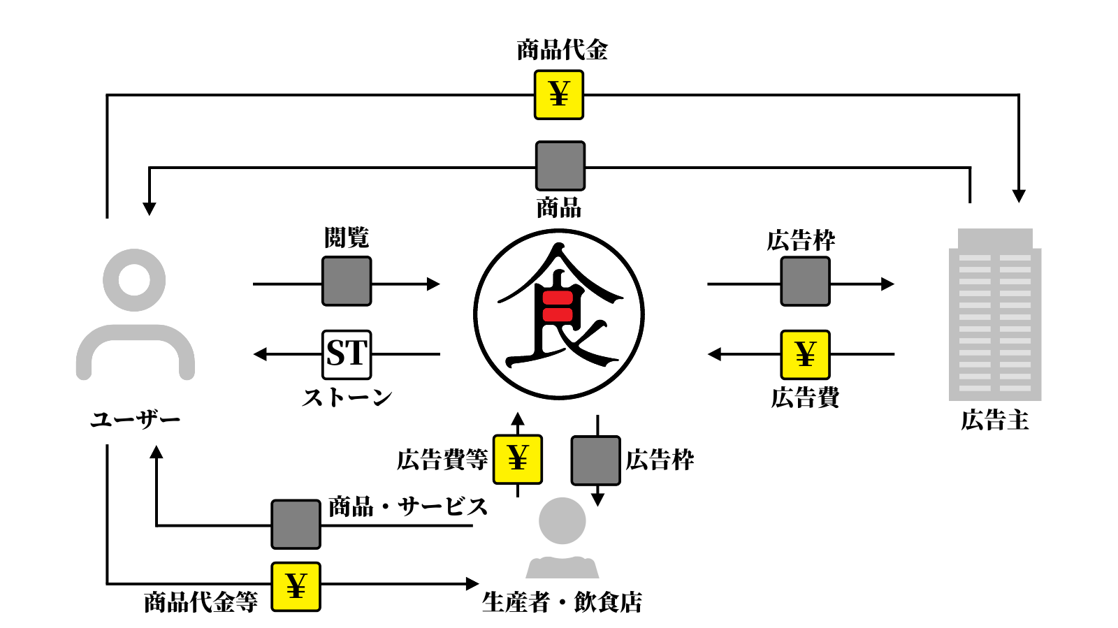 SYOKUTSUビジネスモデル